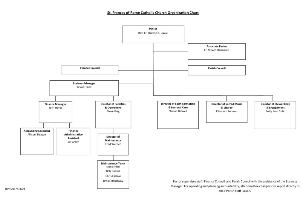 St. Frances of Rome Organizational Chart